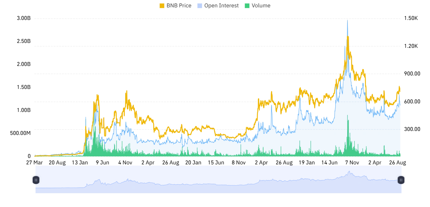 BNB derivative oiutlook