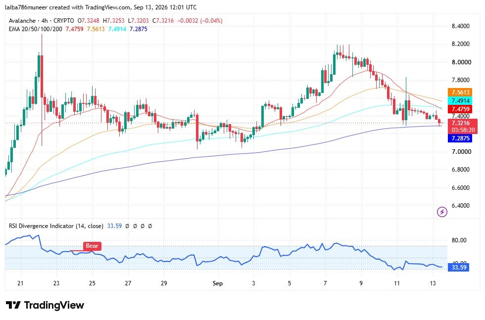 AVAX technical analysis