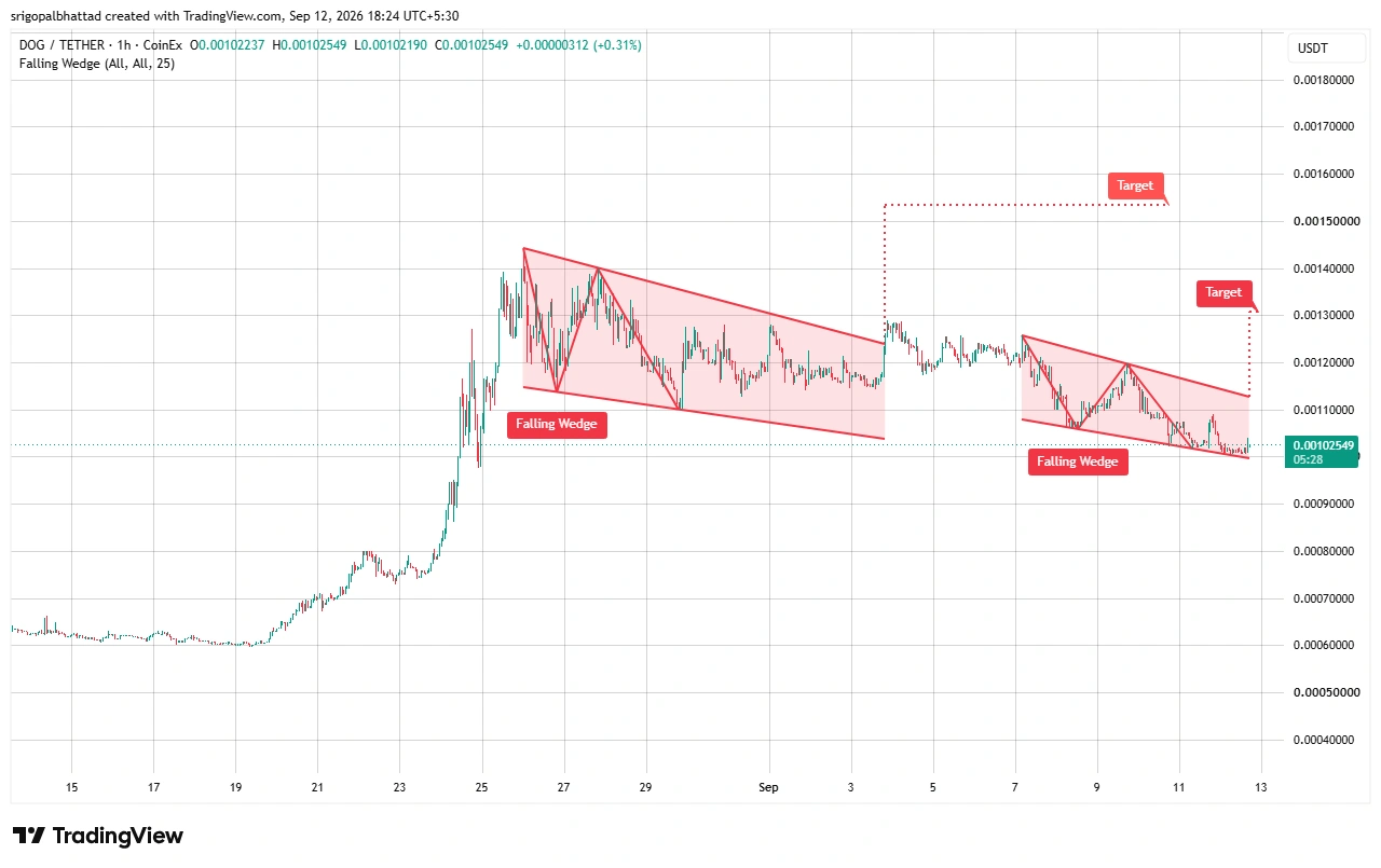 DOGE price prediction
