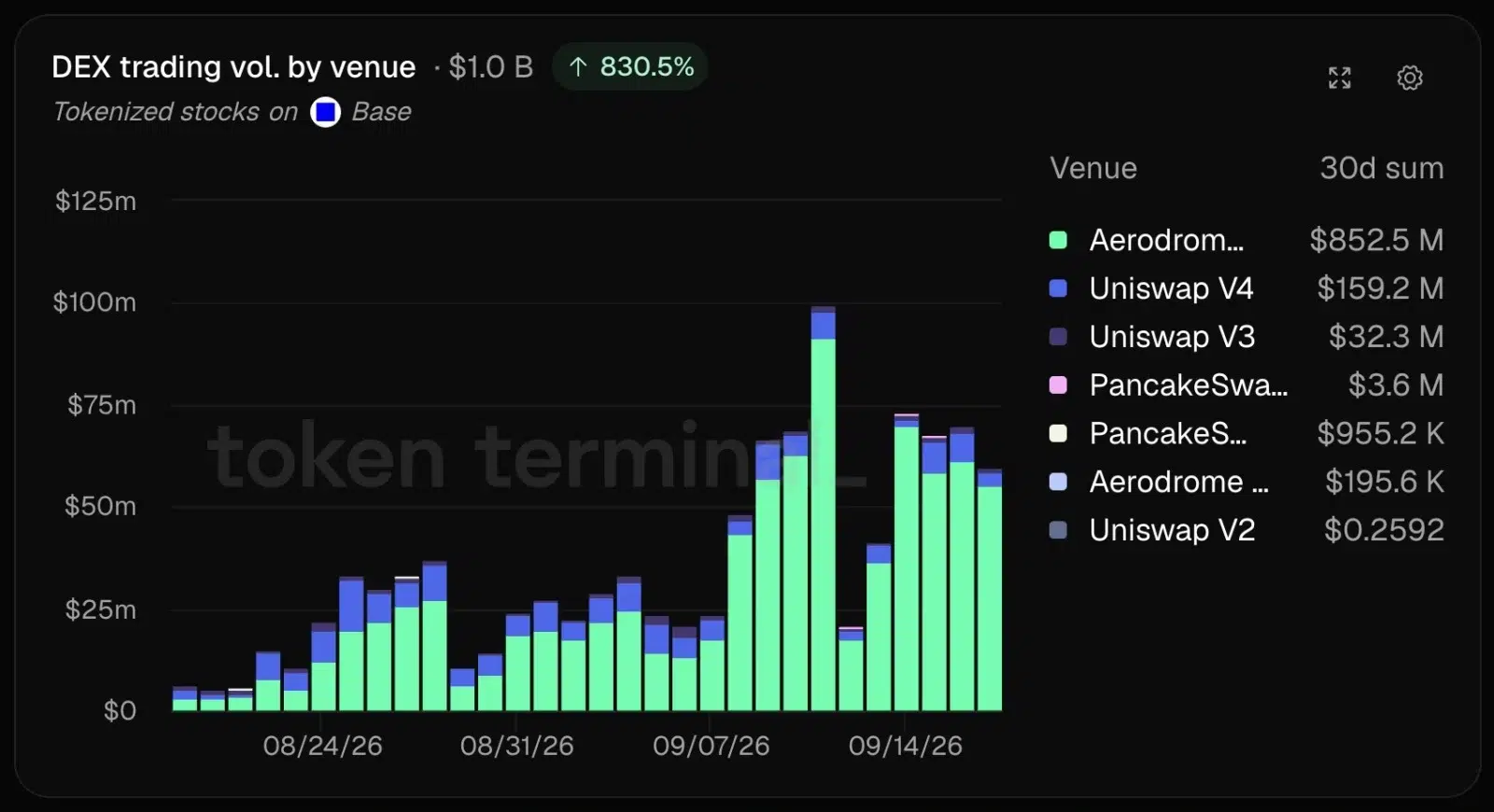 Aerodrome tokenized stocks growth