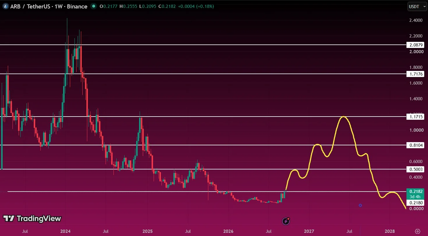ARB price prediction