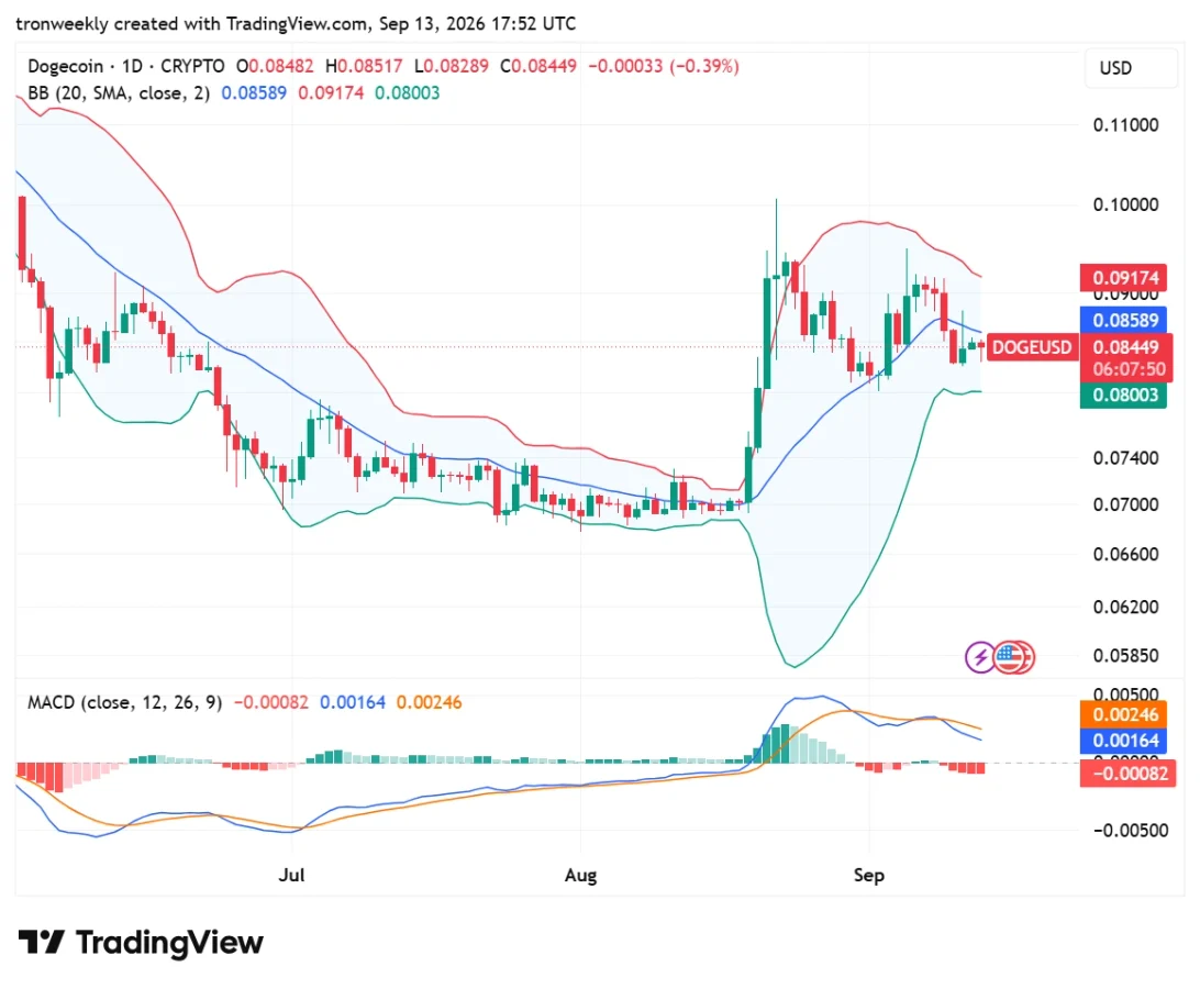 DOGE technical analysis
