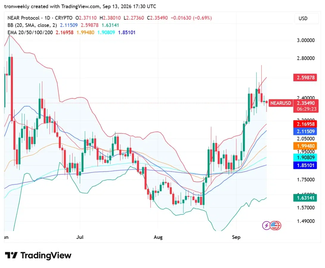 NEAR technical analysis