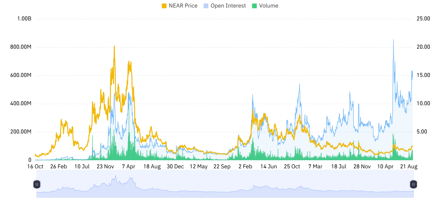 NEAR derivative outlook