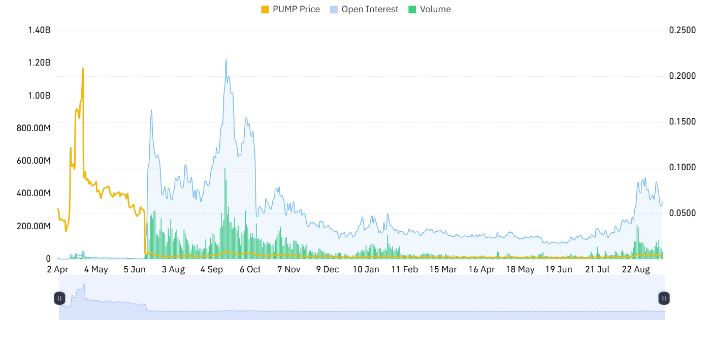 PUMP derivative outlook