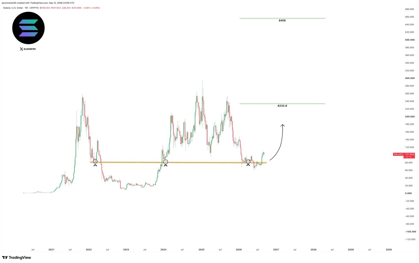 Solana price prediction