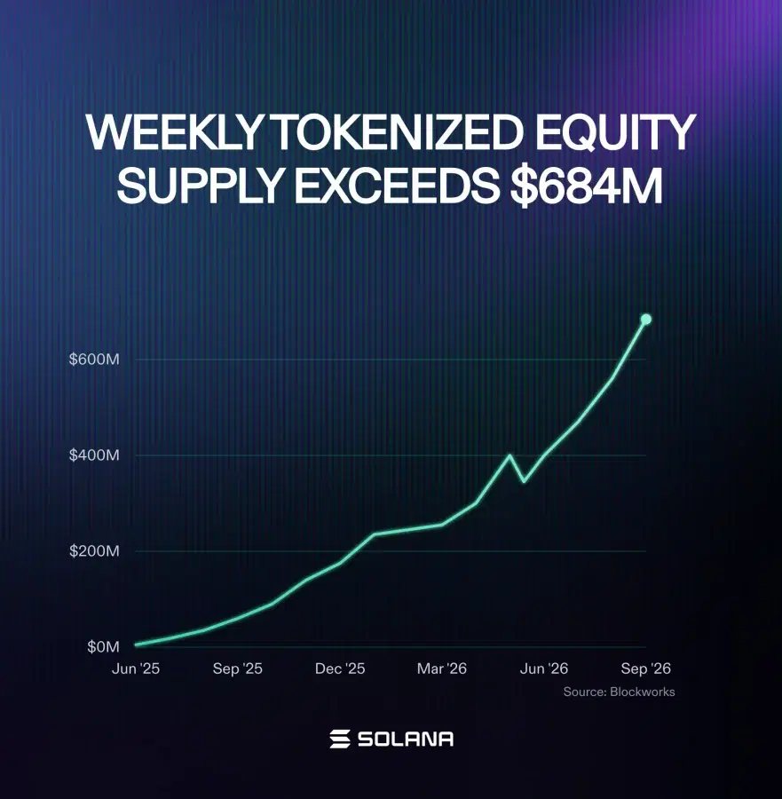 Solana tokenized equity growth
