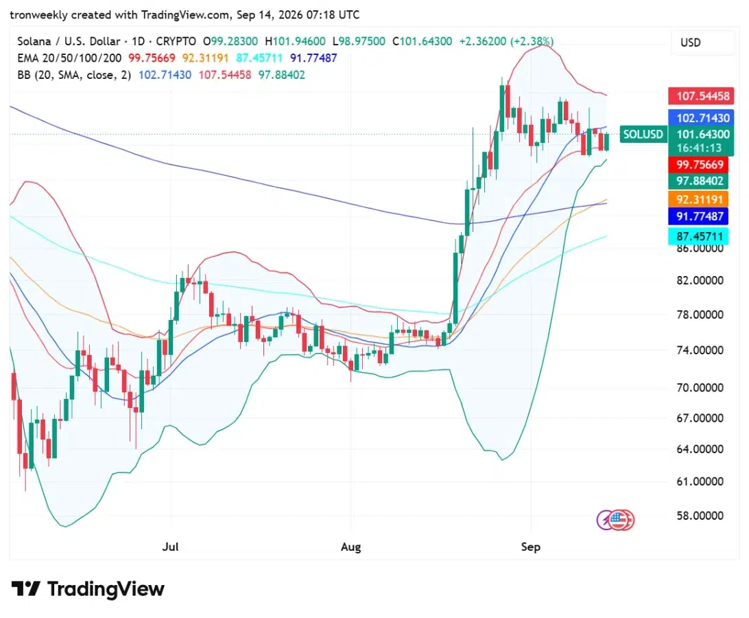 Solana technical analysis