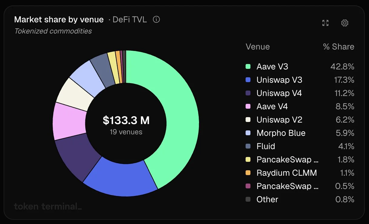 AAVE market shares growth