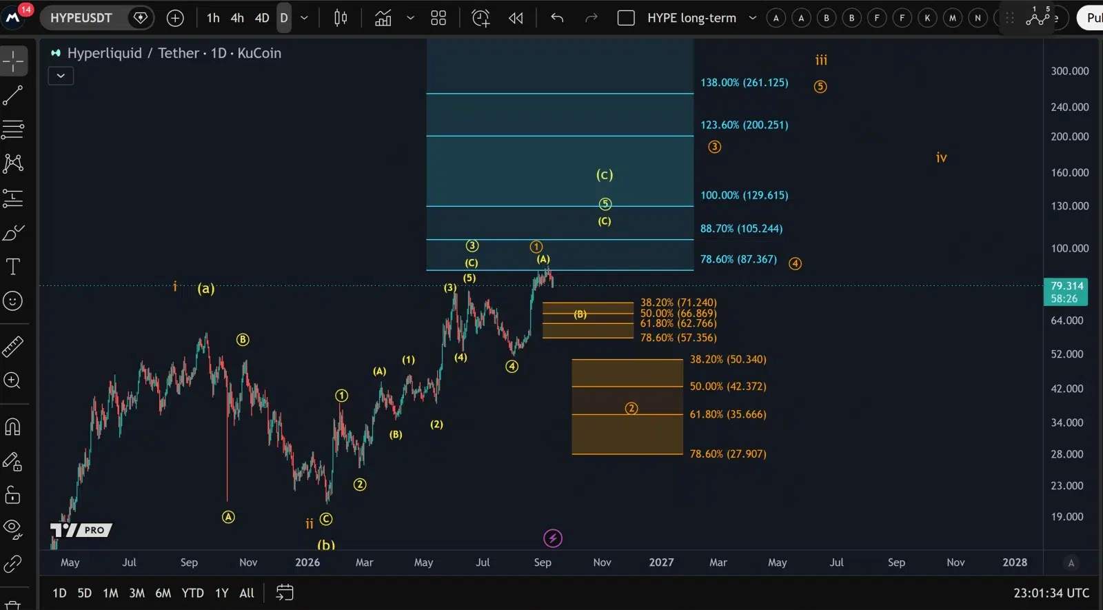 HYPE price prediction