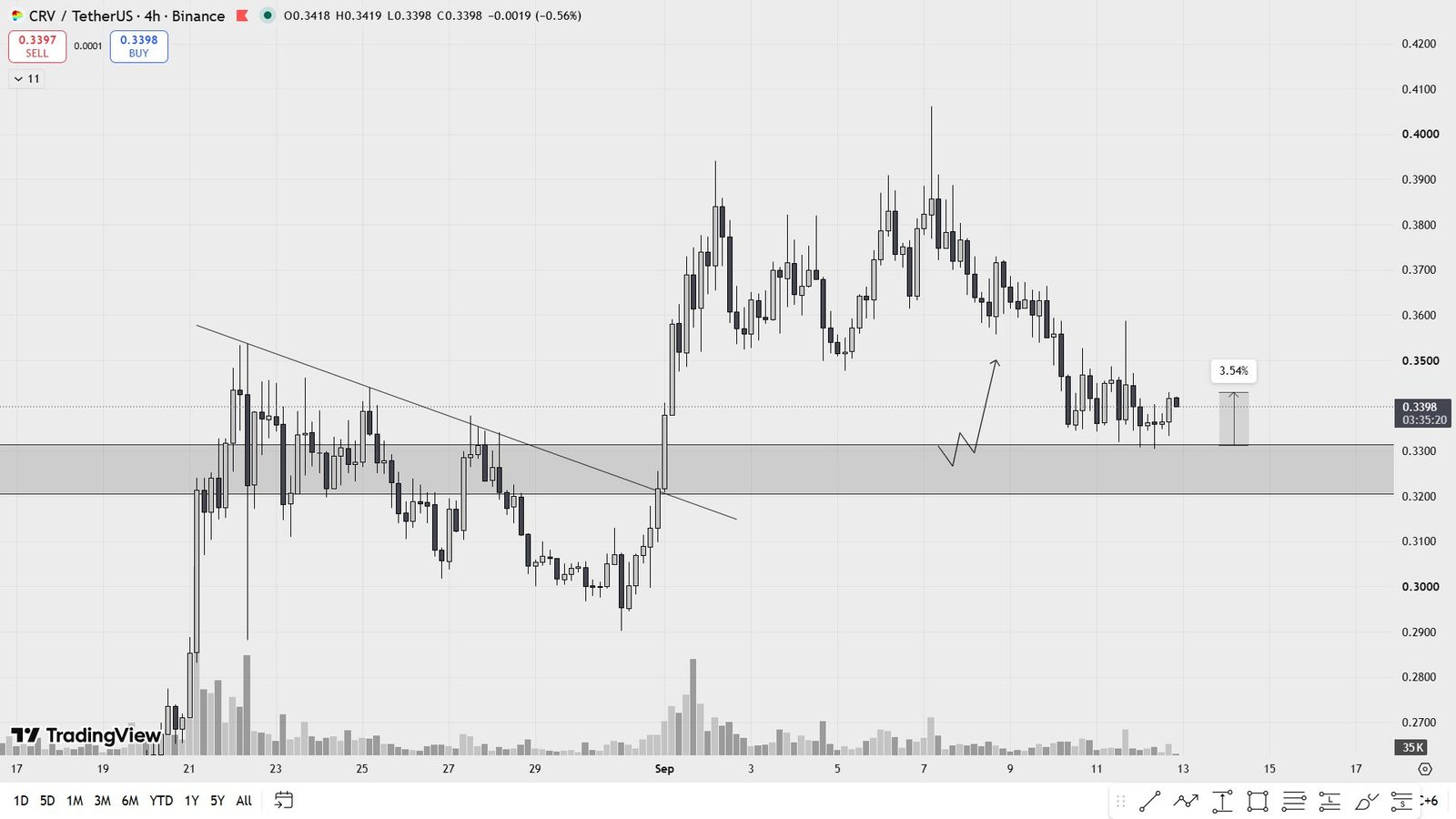 CRV price prediction