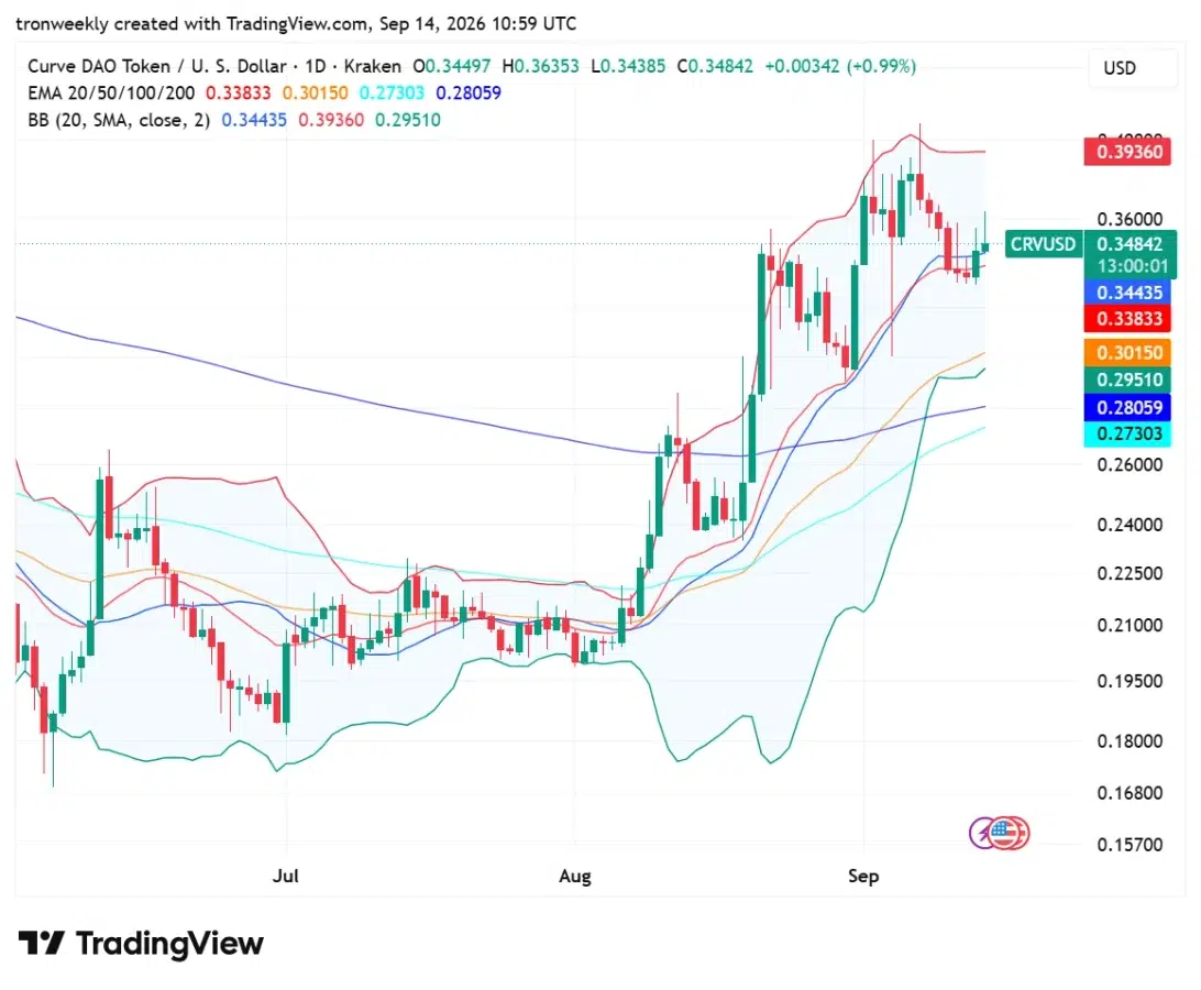CRV technical analysis