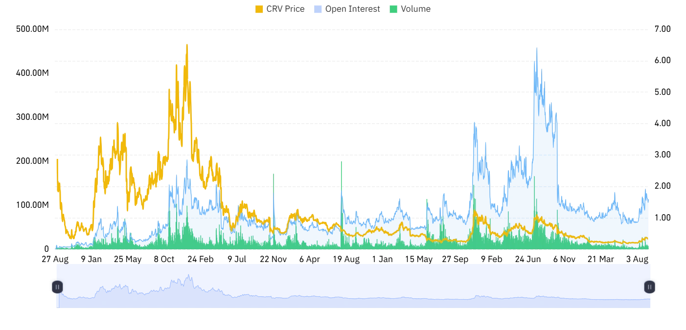 CRV derivative outlook