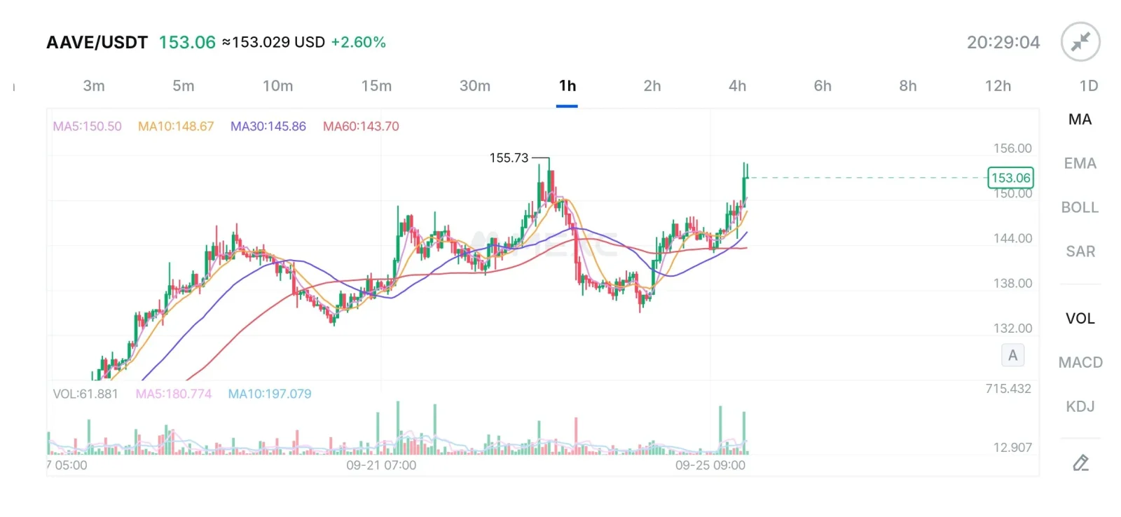 AAVE price prediction