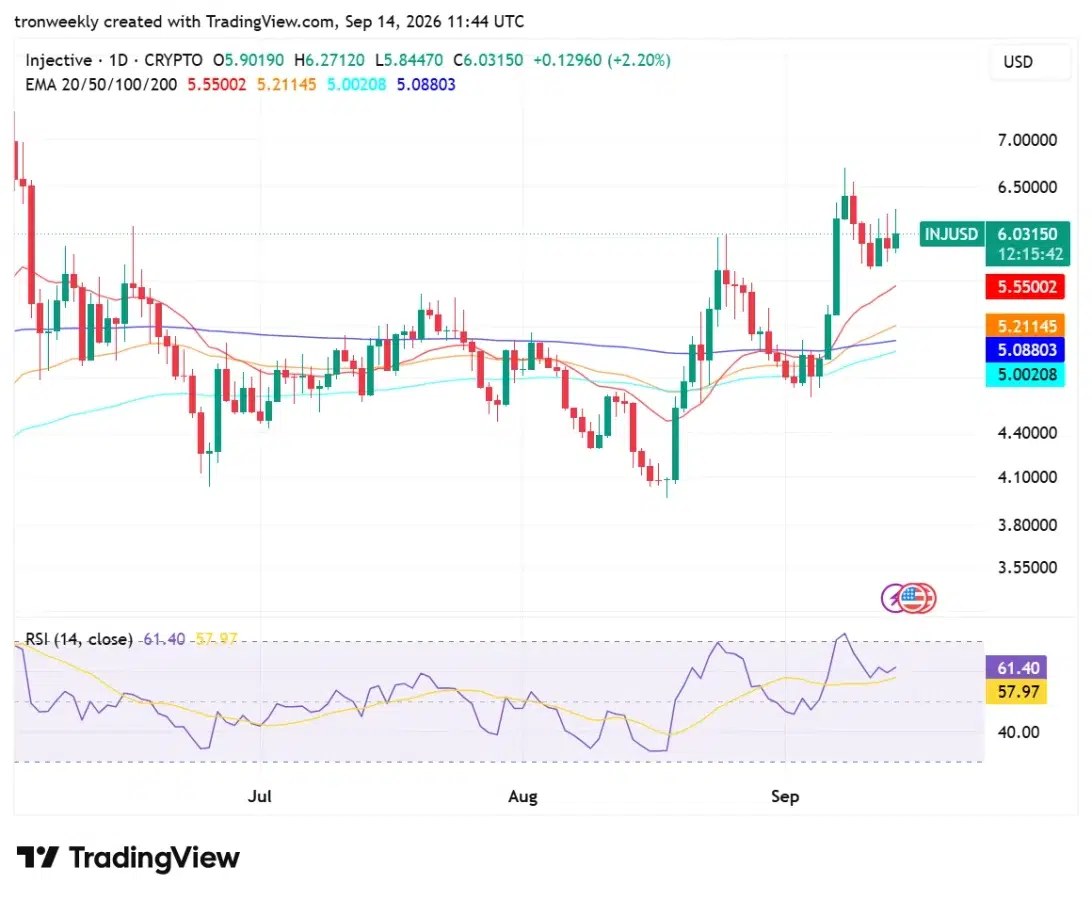 INJ technical analysis