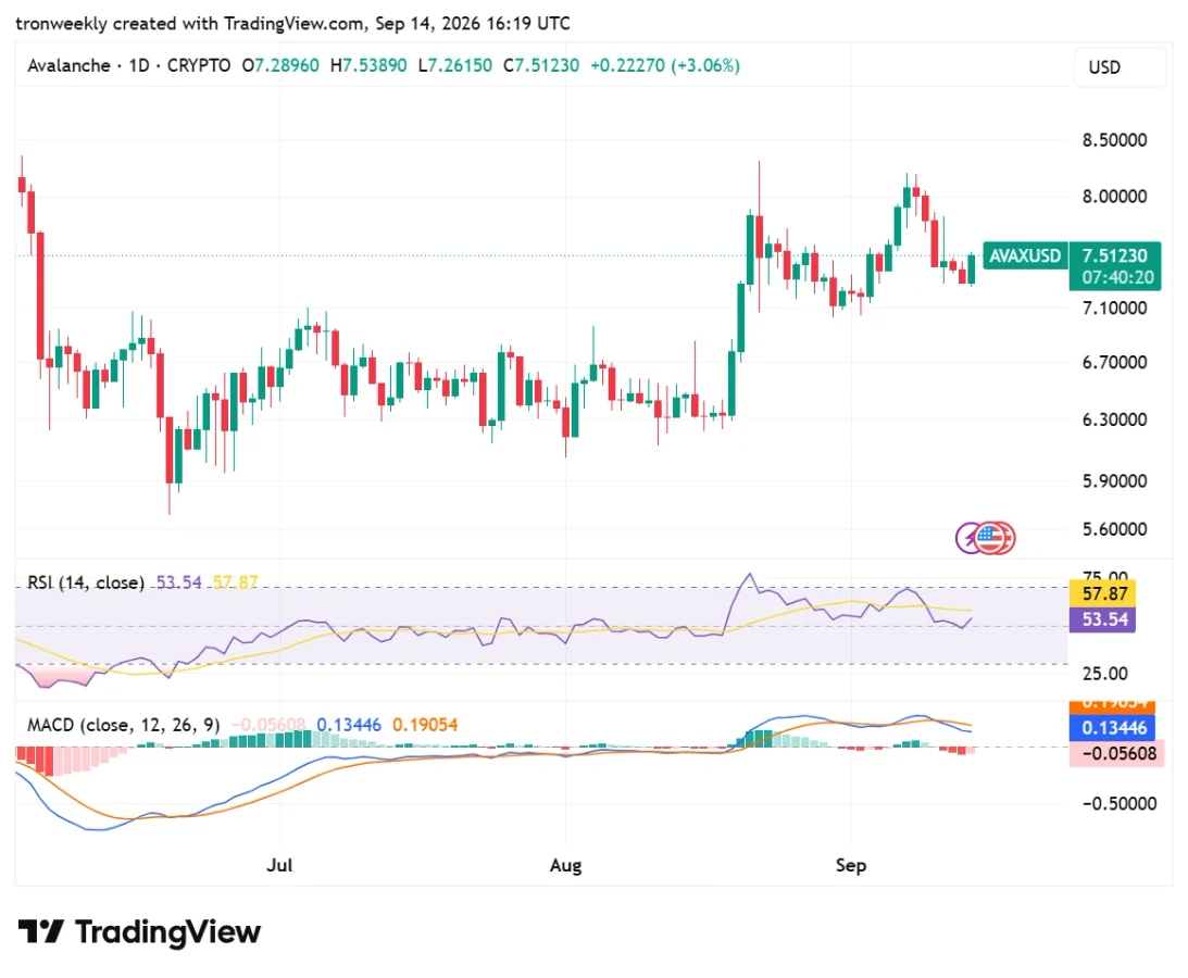 AVAX technical outlook