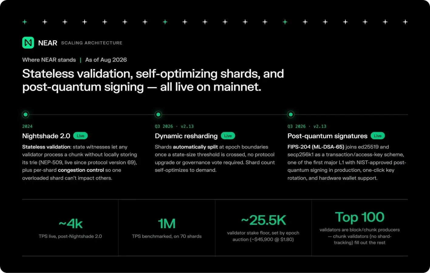 NEAR Protocol growth