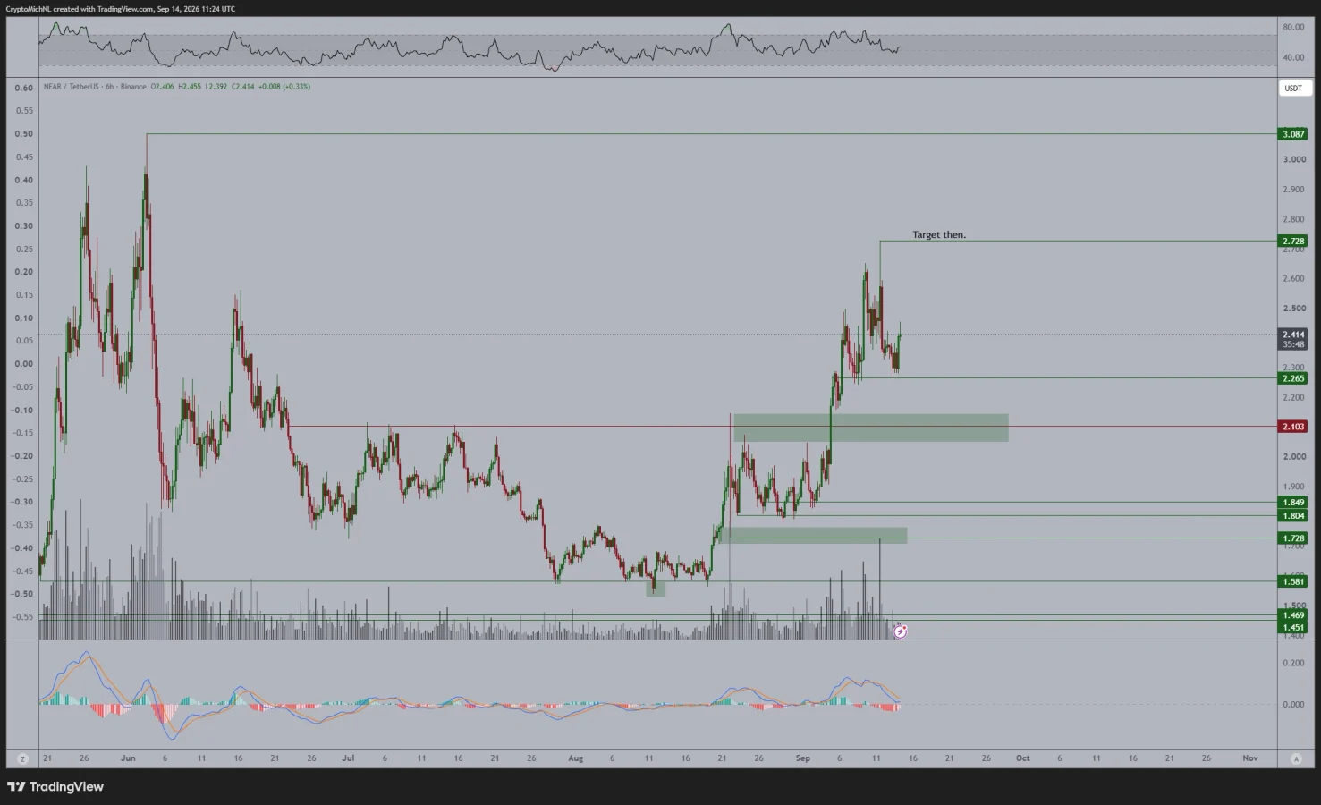 NEAR price prediction