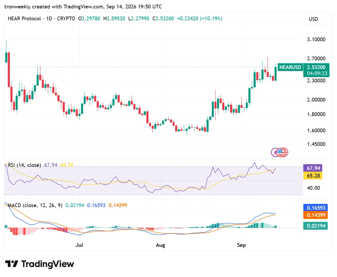 NEAR technical analysis