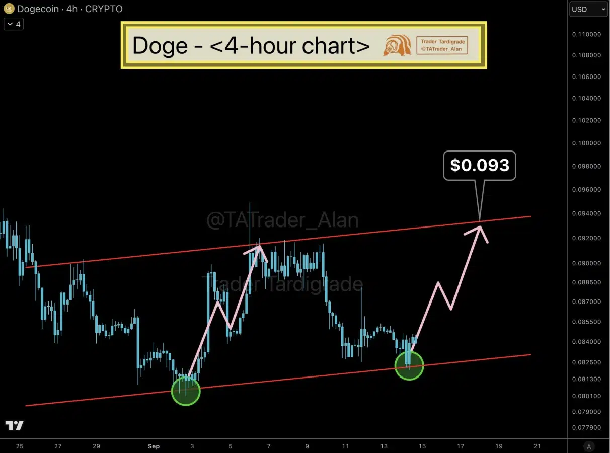 DOGE price prediction