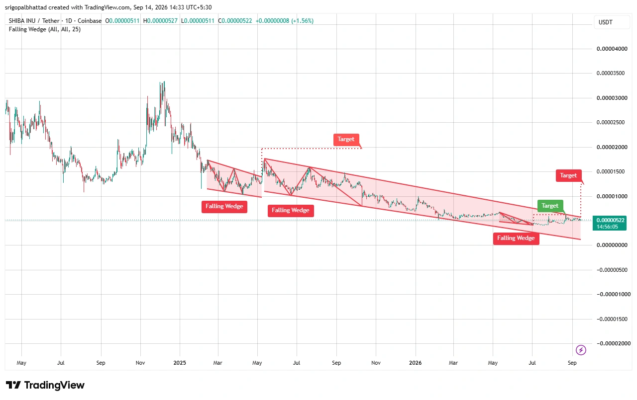 SHIB price prediction