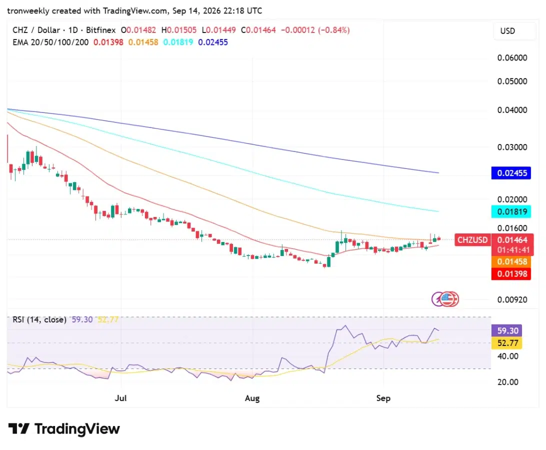 CHZ technical outlook