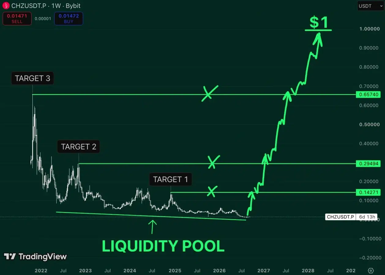 CHZ price prediction