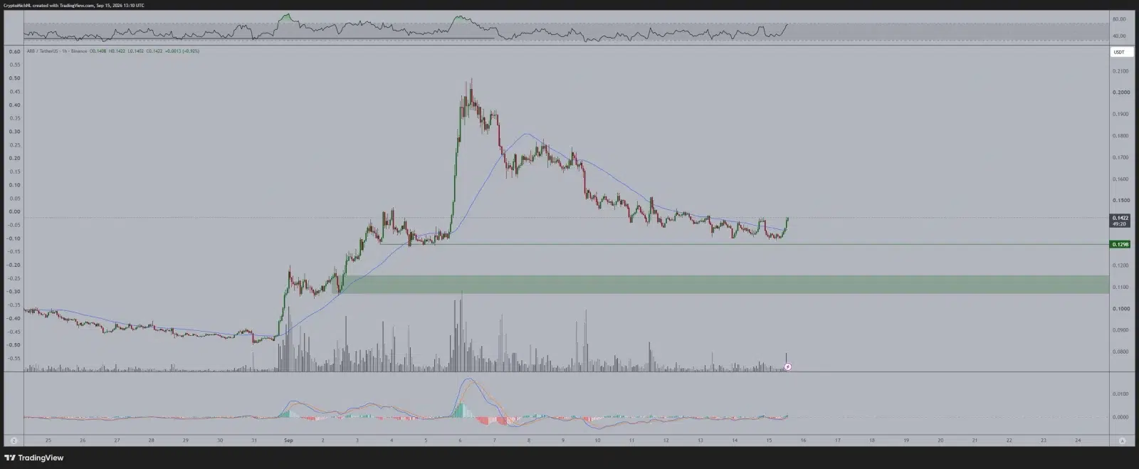 ARB price prediction