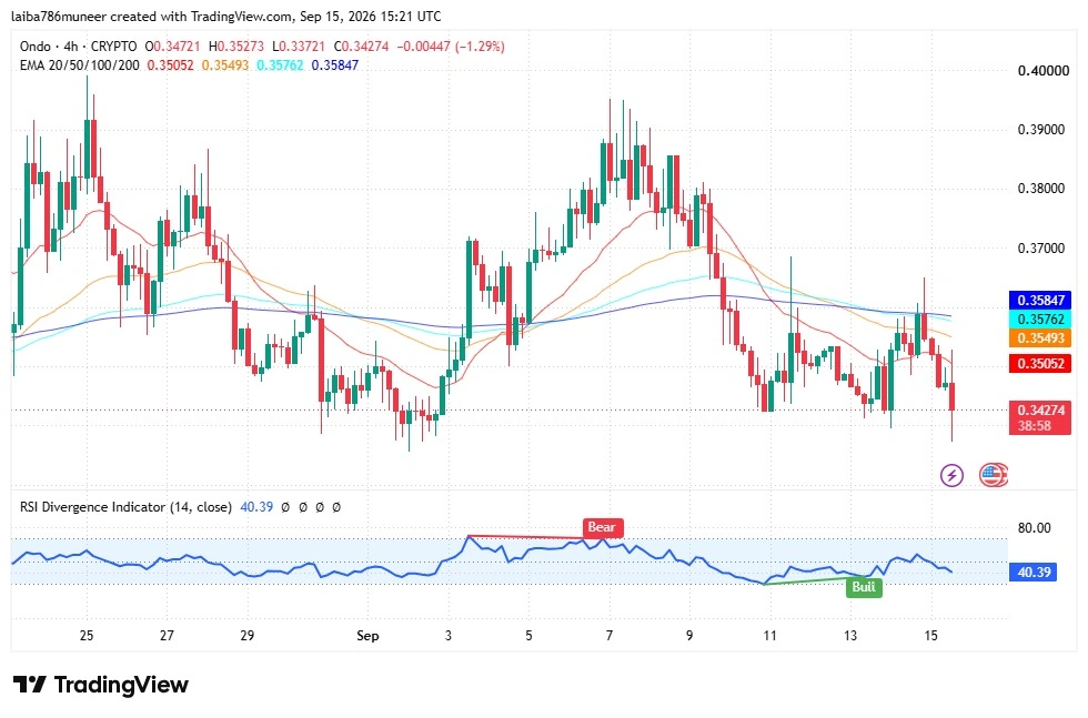 ONDO technical analysis