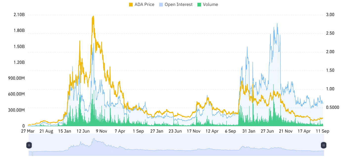 ADA derivative outlook