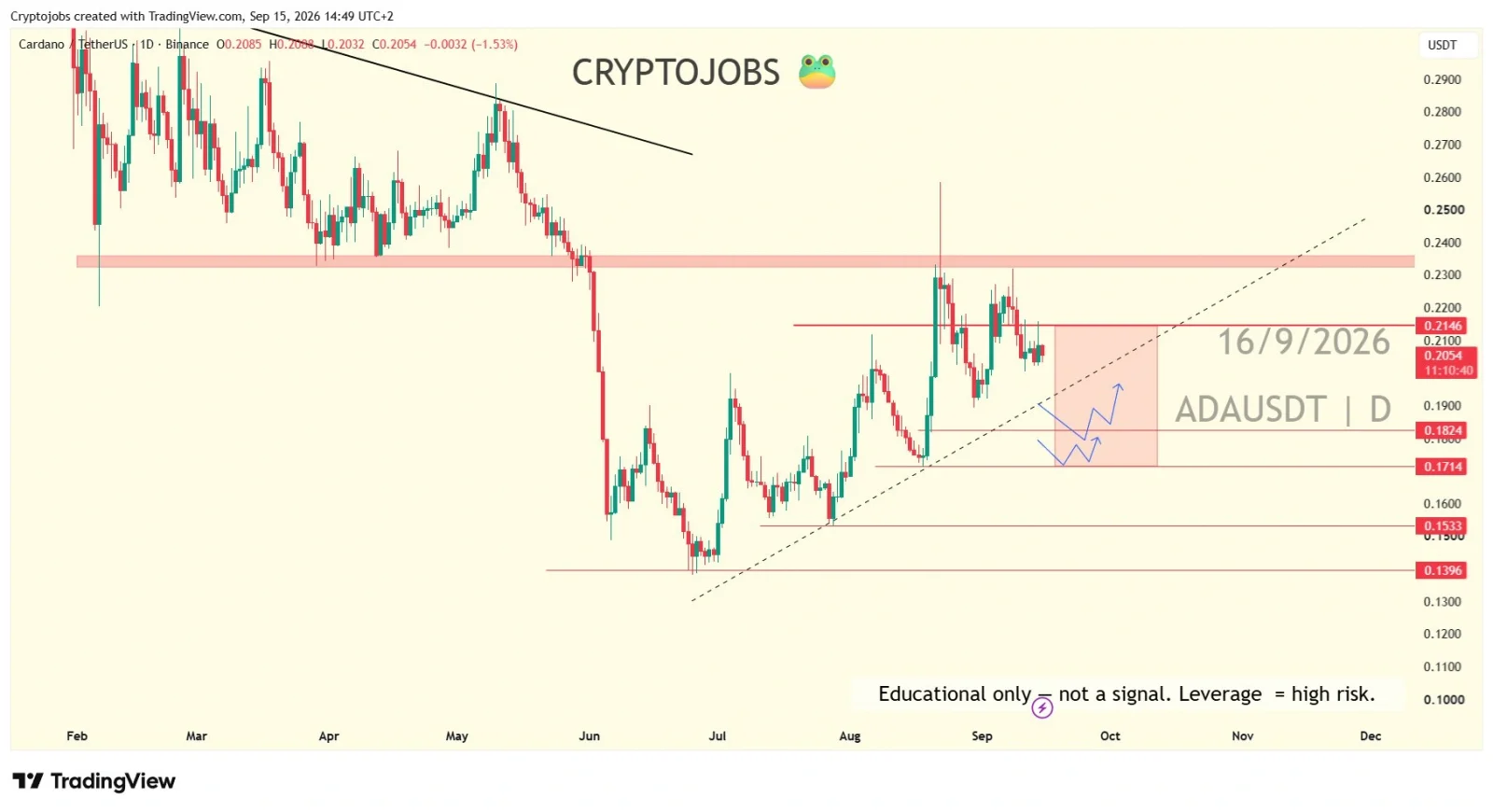 ADA price prediction