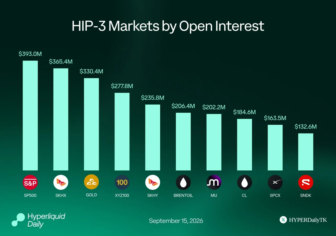 Hyperliquid's HIP-3 Market growth