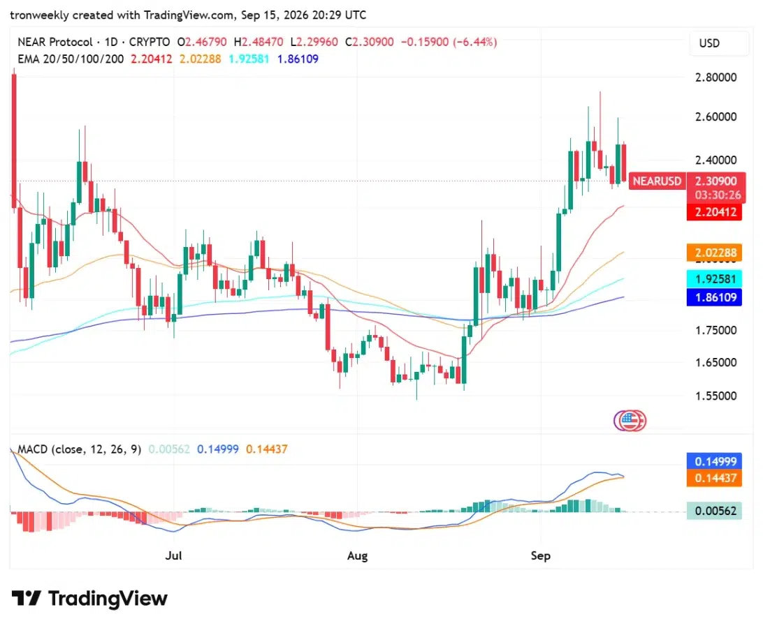 NEAR technical analysis