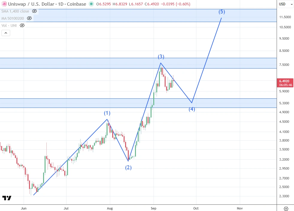 UNI price prediction