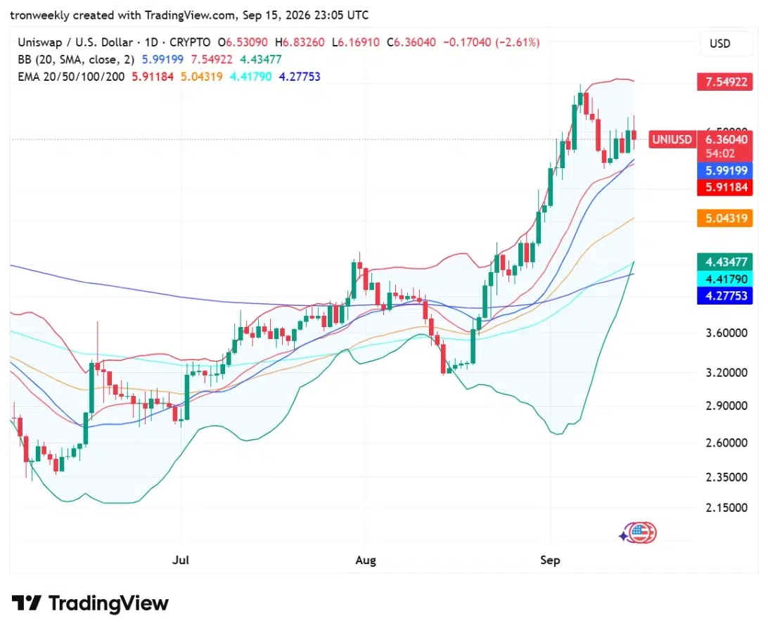 UNI technical analysis