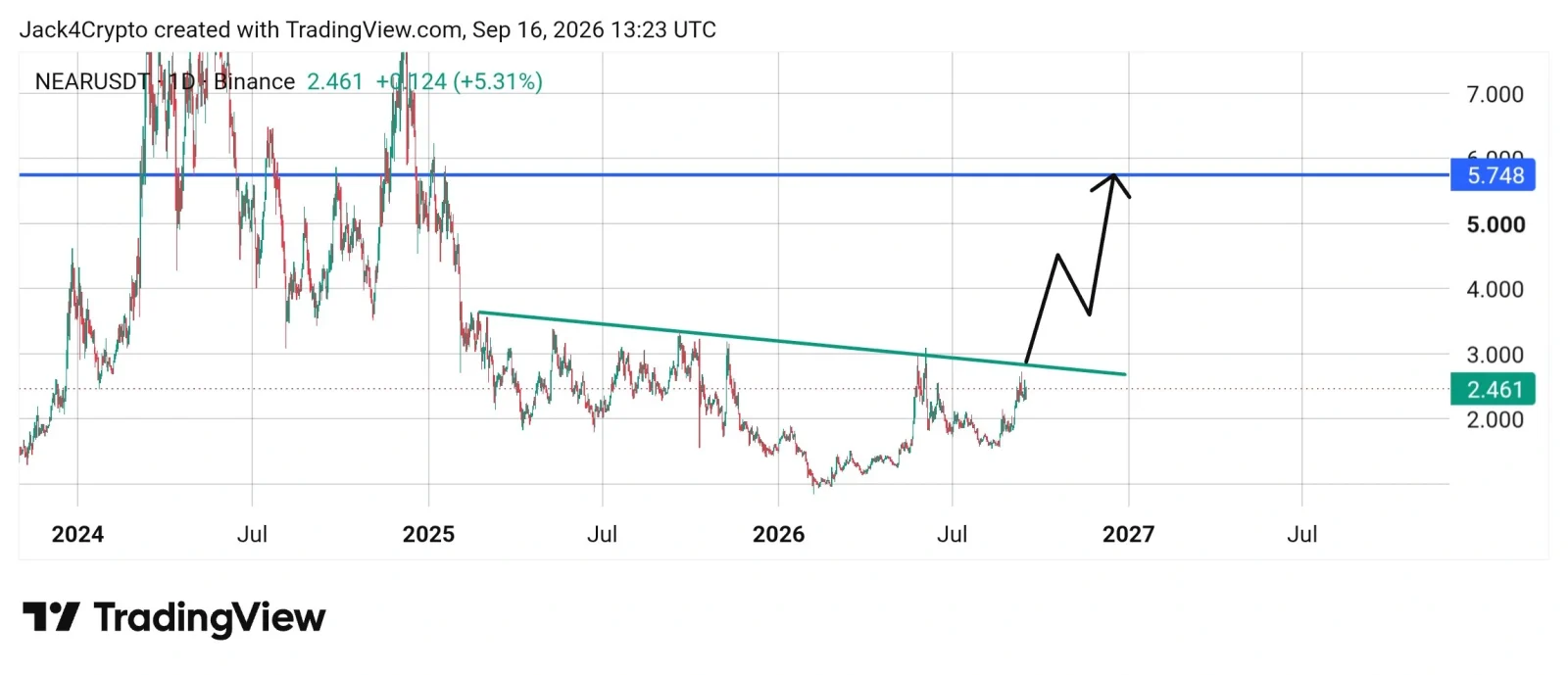 NEAR price prediction