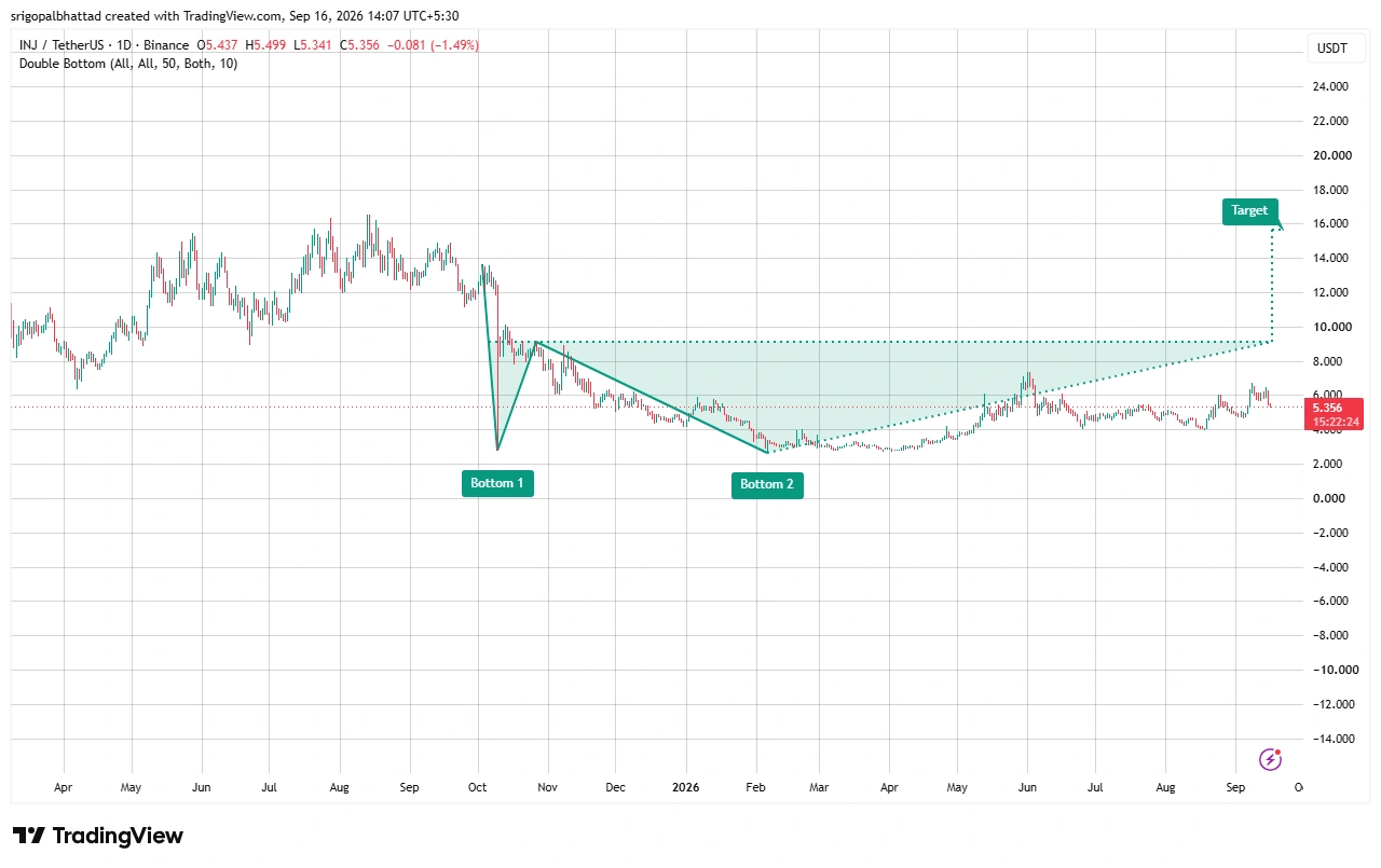 INJ price prediction