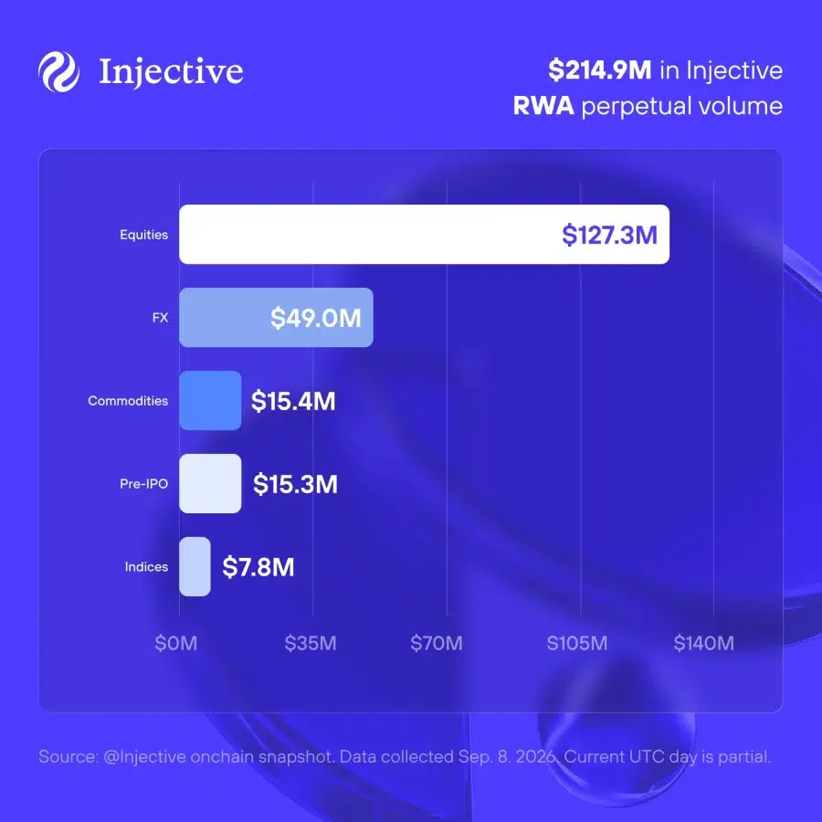 RWA growth on Injective