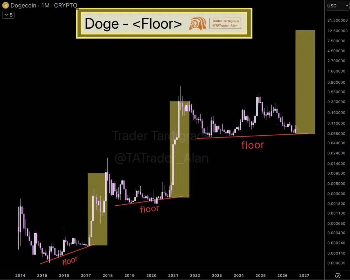 DOGE price prediction