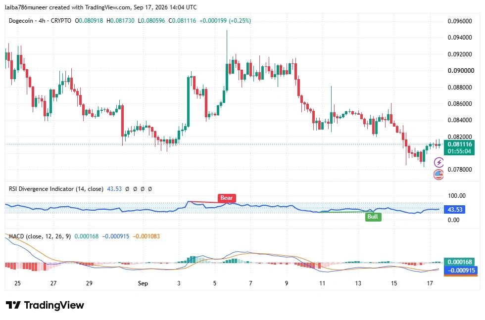 DOGE technical analysis
