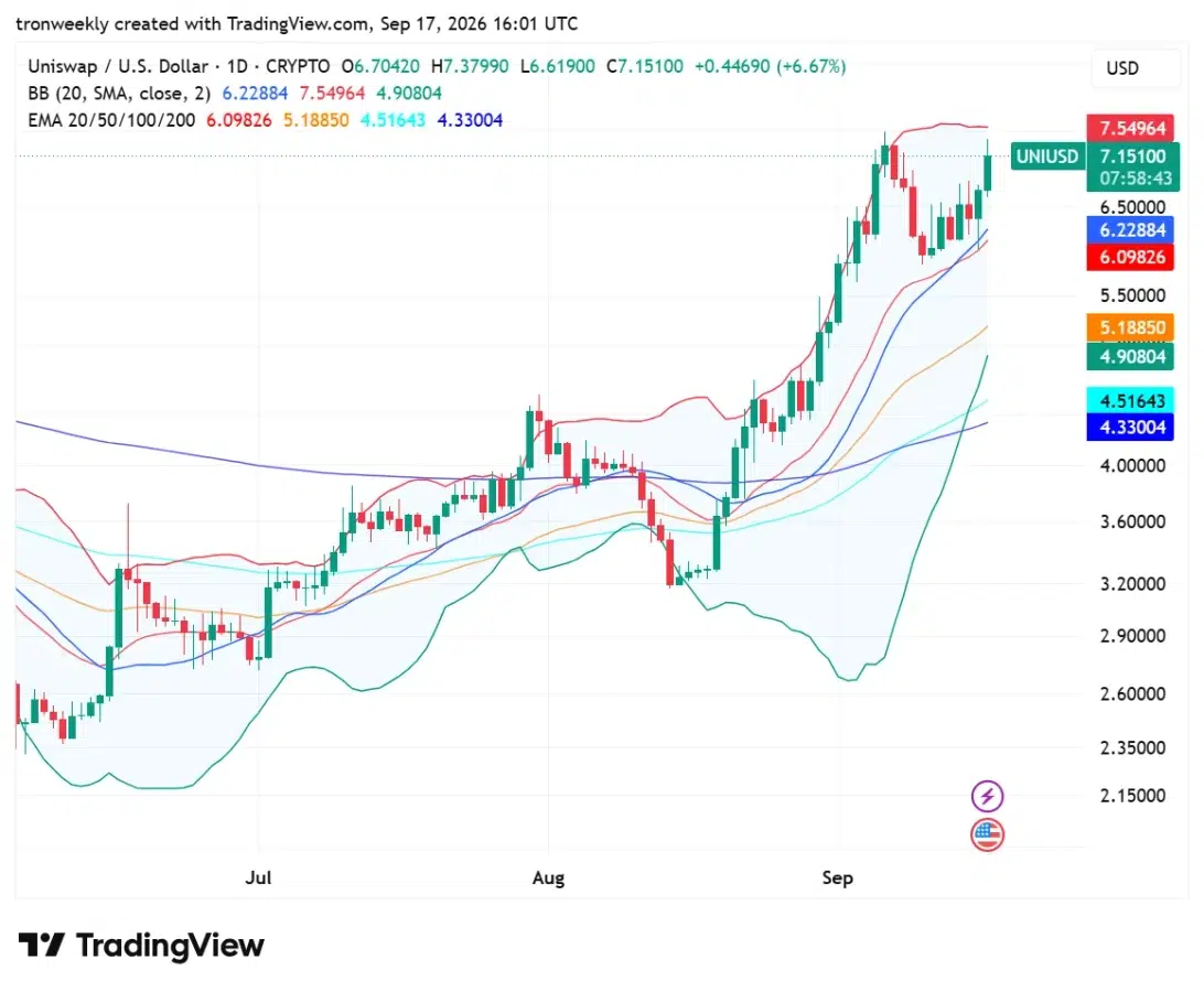 UNI technical analysis