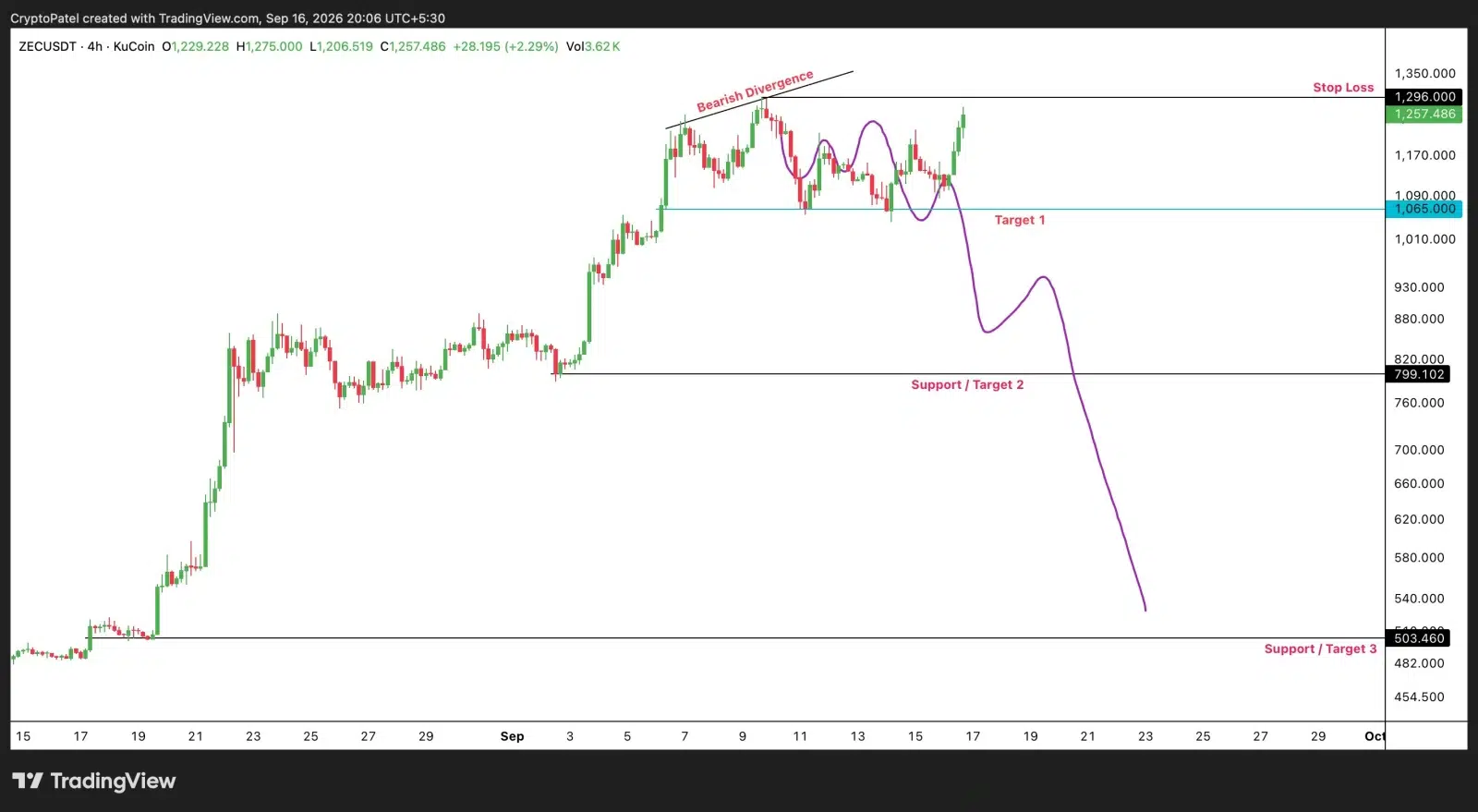 ZEC price prediction