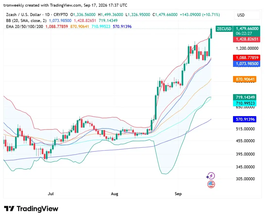 ZEC technical analysis