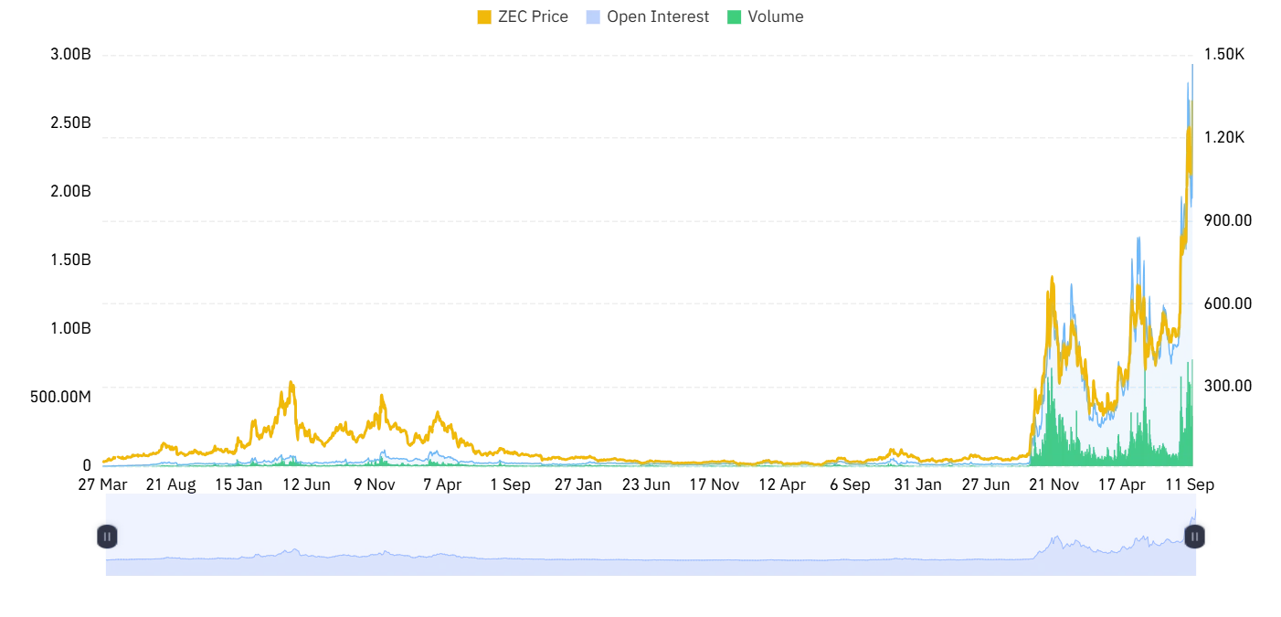 ZEC derivative outlook