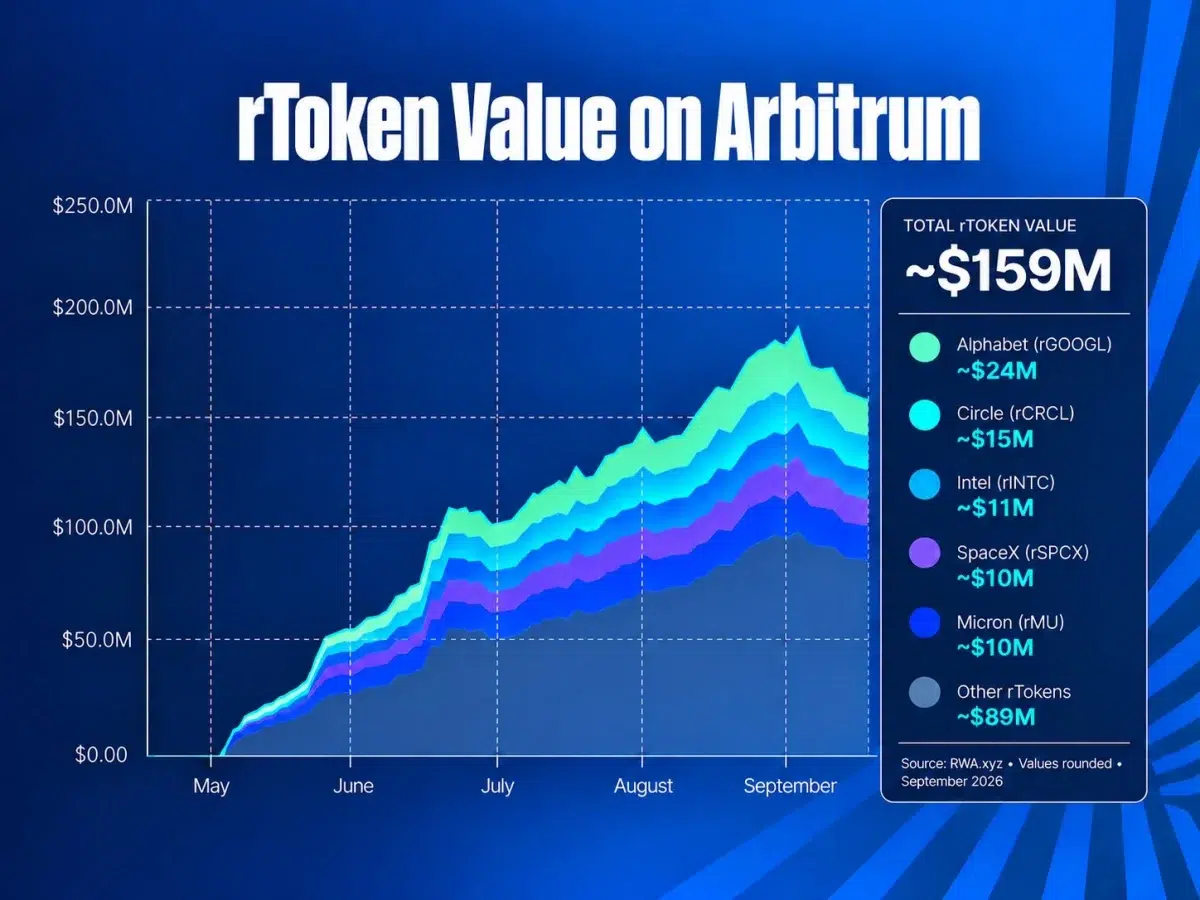 Arbitrum network growth