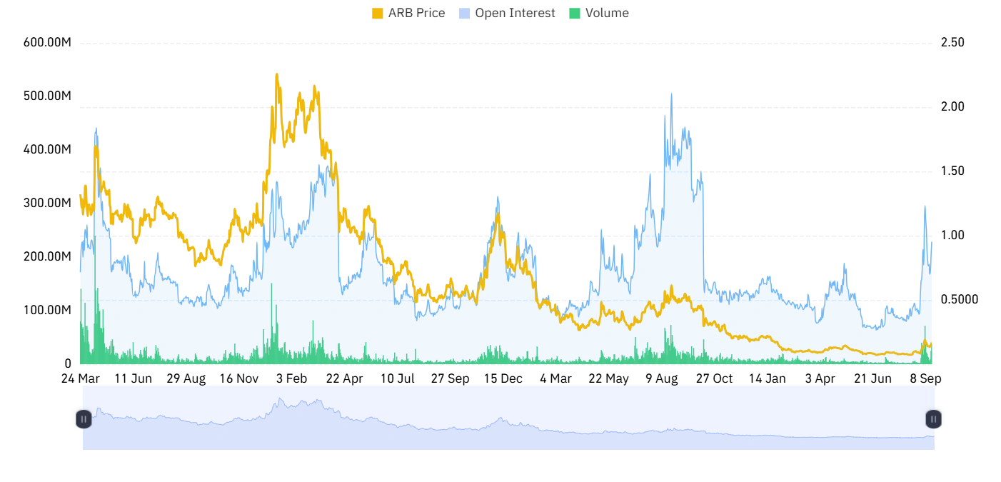 ARB derivative outlook