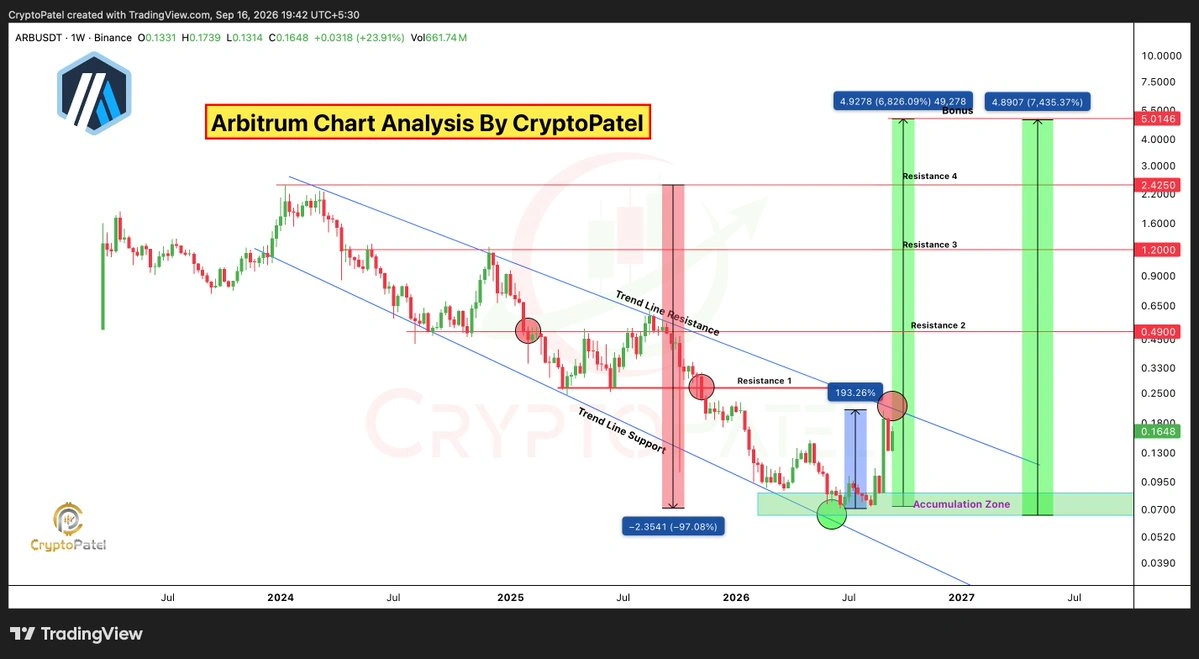 ARB price prediction