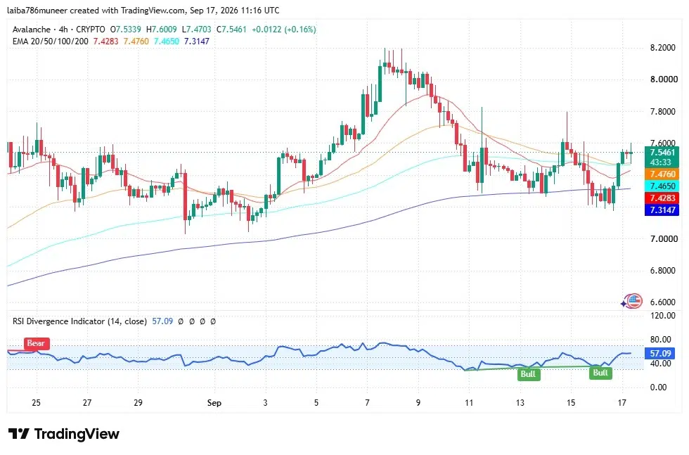 AVAX technical outlook