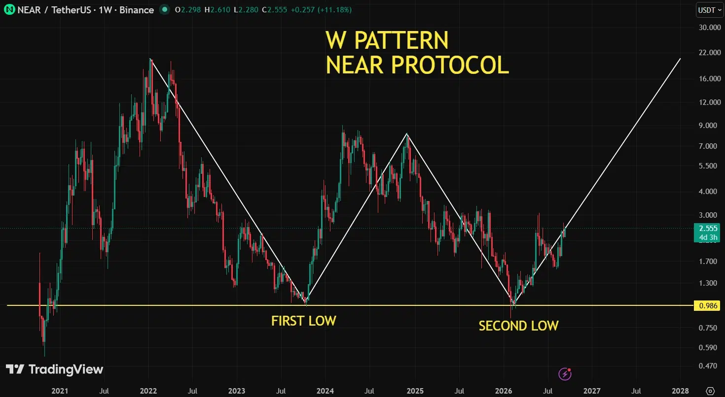 NEAR price prediction