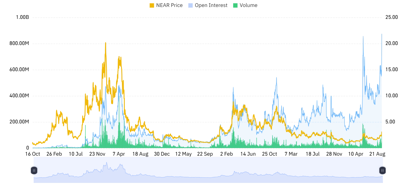 NEAR derivative outlook